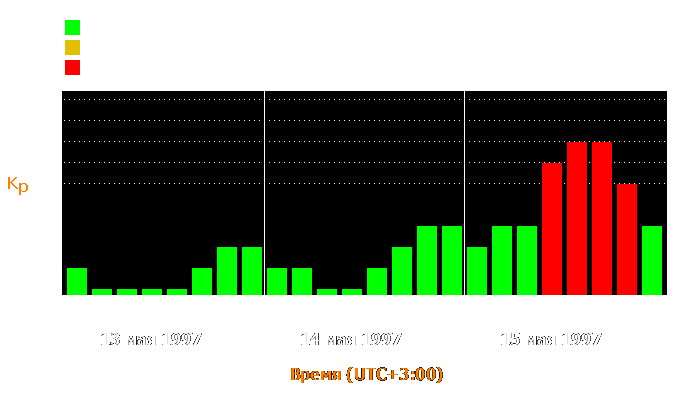 Состояние магнитосферы Земли с 13 по 15 мая 1997 года