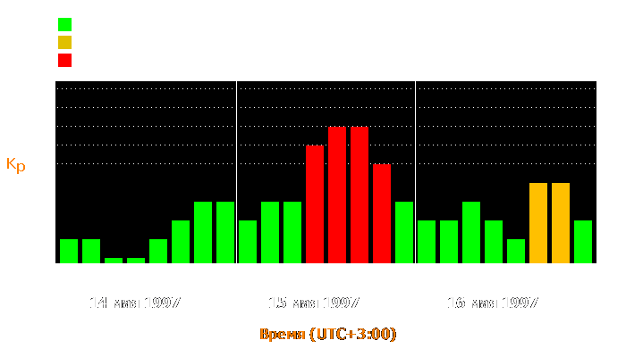 Состояние магнитосферы Земли с 14 по 16 мая 1997 года