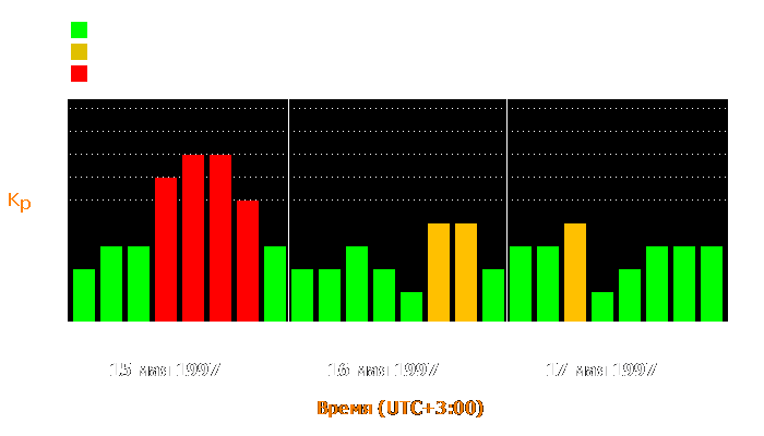 Состояние магнитосферы Земли с 15 по 17 мая 1997 года