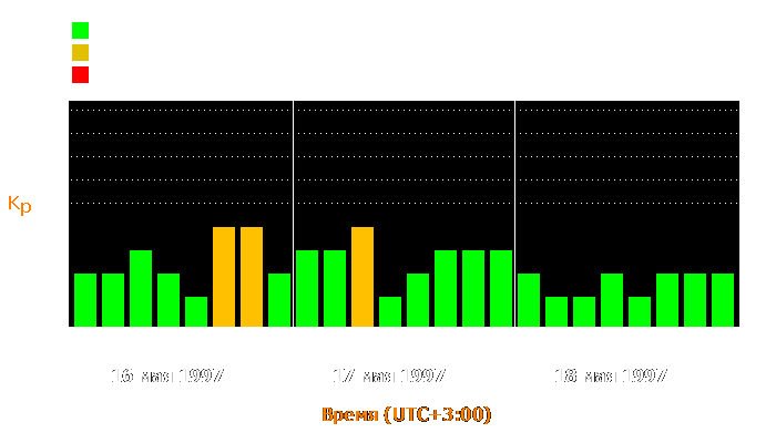 Состояние магнитосферы Земли с 16 по 18 мая 1997 года