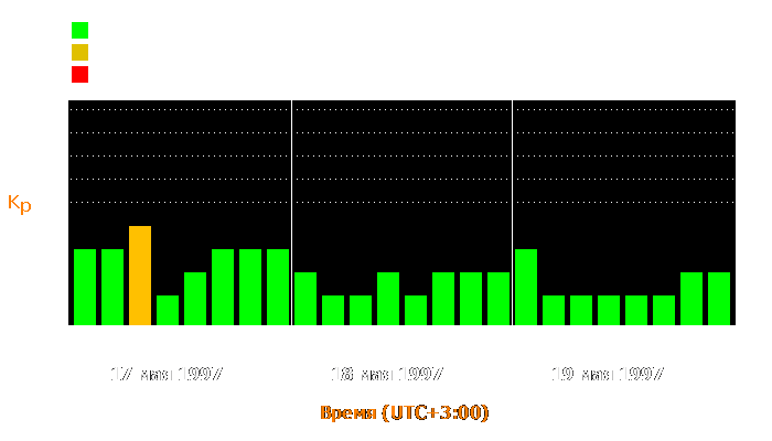 Состояние магнитосферы Земли с 17 по 19 мая 1997 года