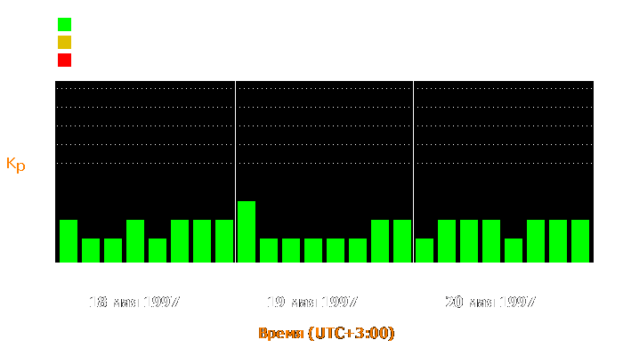 Состояние магнитосферы Земли с 18 по 20 мая 1997 года