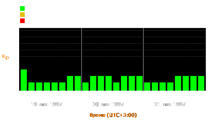 Состояние магнитосферы Земли с 19 по 21 мая 1997 года