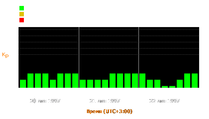 Состояние магнитосферы Земли с 20 по 22 мая 1997 года