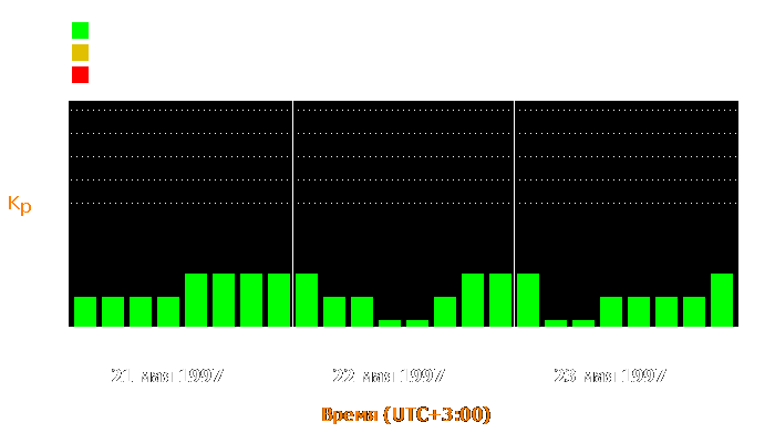 Состояние магнитосферы Земли с 21 по 23 мая 1997 года