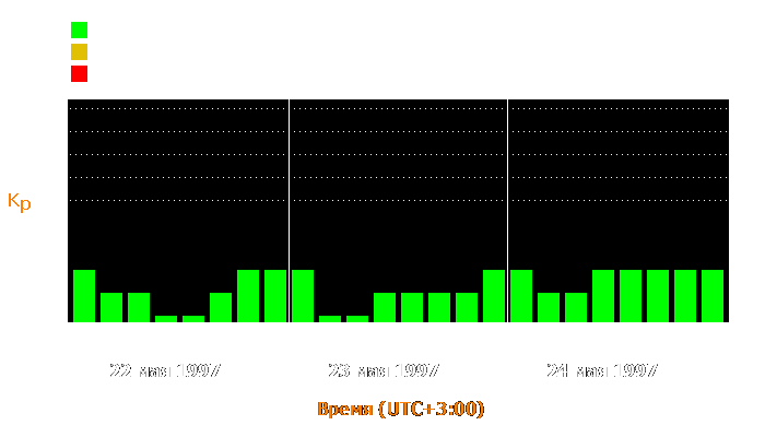 Состояние магнитосферы Земли с 22 по 24 мая 1997 года