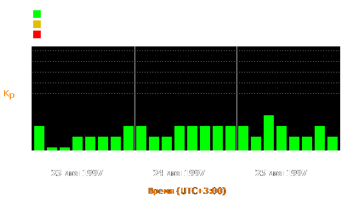 Состояние магнитосферы Земли с 23 по 25 мая 1997 года