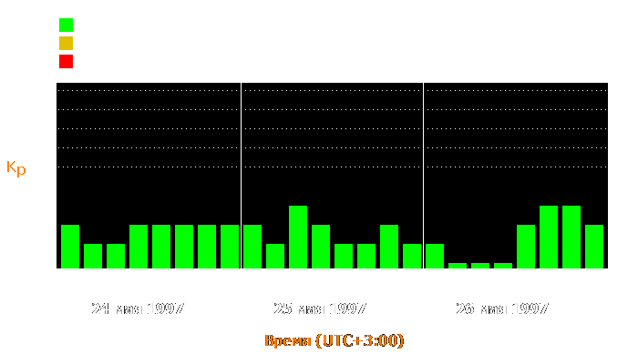 Состояние магнитосферы Земли с 24 по 26 мая 1997 года