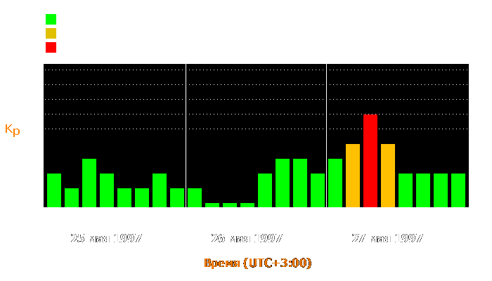 Состояние магнитосферы Земли с 25 по 27 мая 1997 года