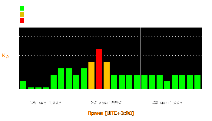 Состояние магнитосферы Земли с 26 по 28 мая 1997 года