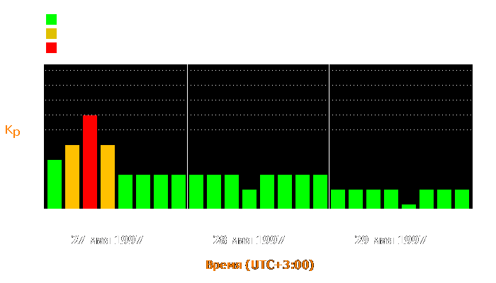 Состояние магнитосферы Земли с 27 по 29 мая 1997 года