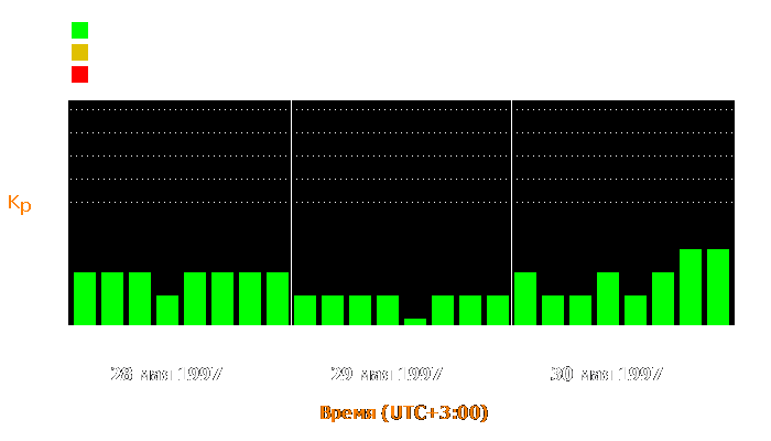 Состояние магнитосферы Земли с 28 по 30 мая 1997 года