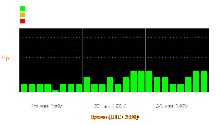 Состояние магнитосферы Земли с 29 по 31 мая 1997 года