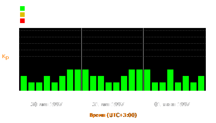 Состояние магнитосферы Земли с 30 мая по 1 июня 1997 года