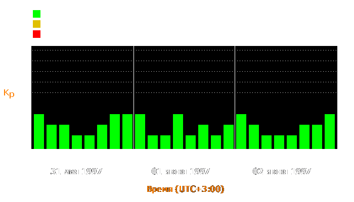 Состояние магнитосферы Земли с 31 мая по 2 июня 1997 года