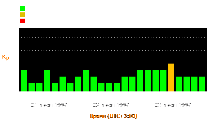 Состояние магнитосферы Земли с 1 по 3 июня 1997 года