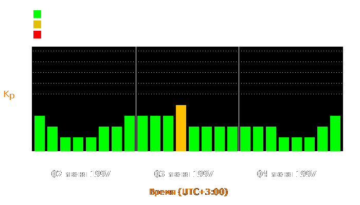 Состояние магнитосферы Земли с 2 по 4 июня 1997 года