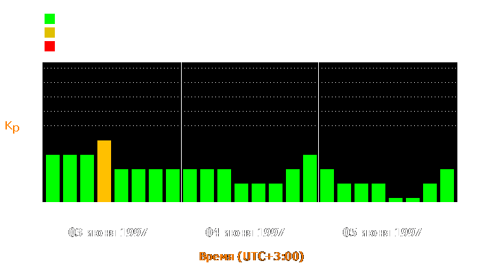 Состояние магнитосферы Земли с 3 по 5 июня 1997 года