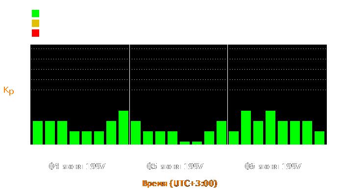 Состояние магнитосферы Земли с 4 по 6 июня 1997 года