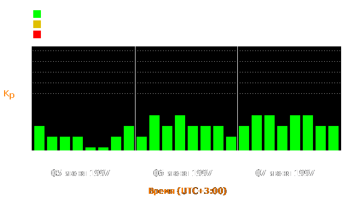 Состояние магнитосферы Земли с 5 по 7 июня 1997 года