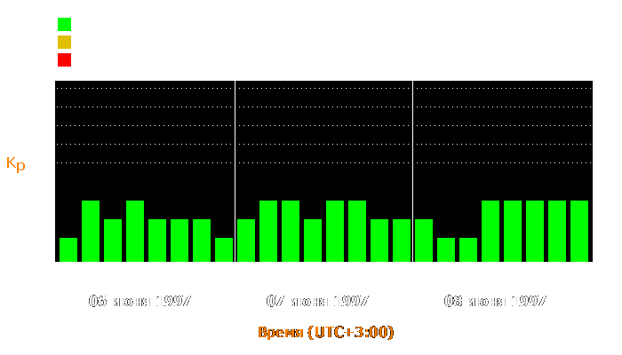 Состояние магнитосферы Земли с 6 по 8 июня 1997 года