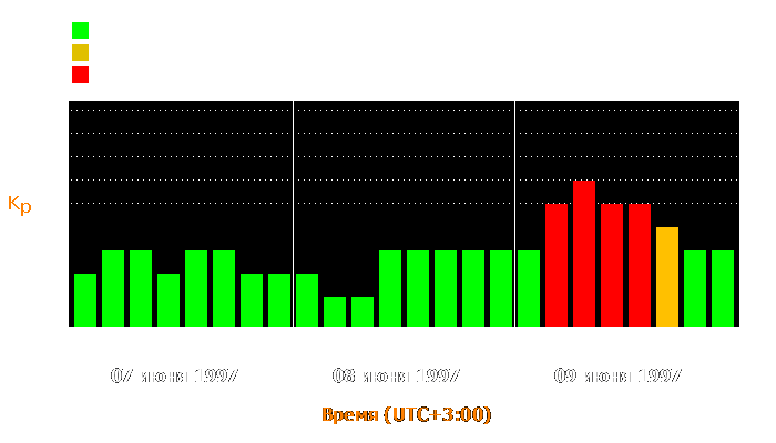 Состояние магнитосферы Земли с 7 по 9 июня 1997 года