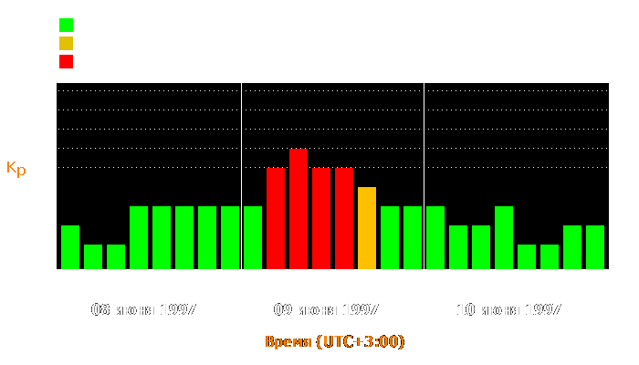 Состояние магнитосферы Земли с 8 по 10 июня 1997 года