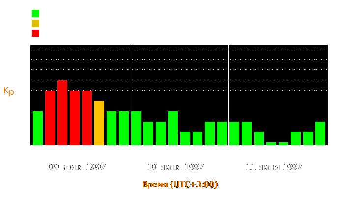 Состояние магнитосферы Земли с 9 по 11 июня 1997 года