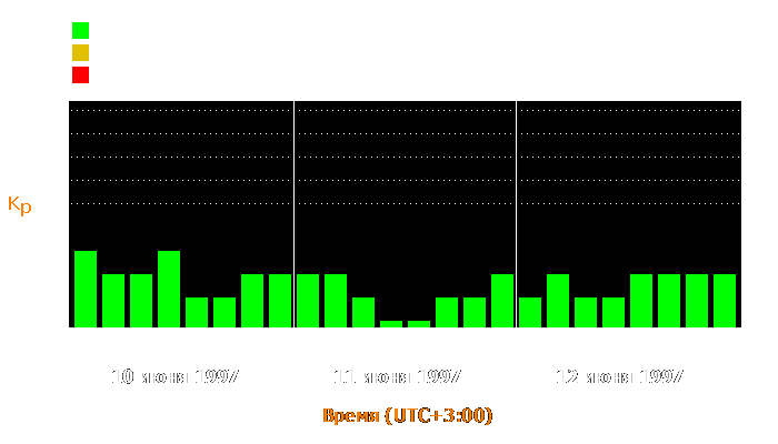 Состояние магнитосферы Земли с 10 по 12 июня 1997 года