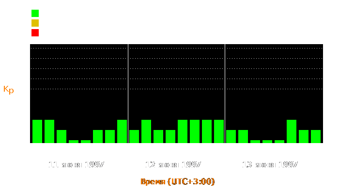 Состояние магнитосферы Земли с 11 по 13 июня 1997 года