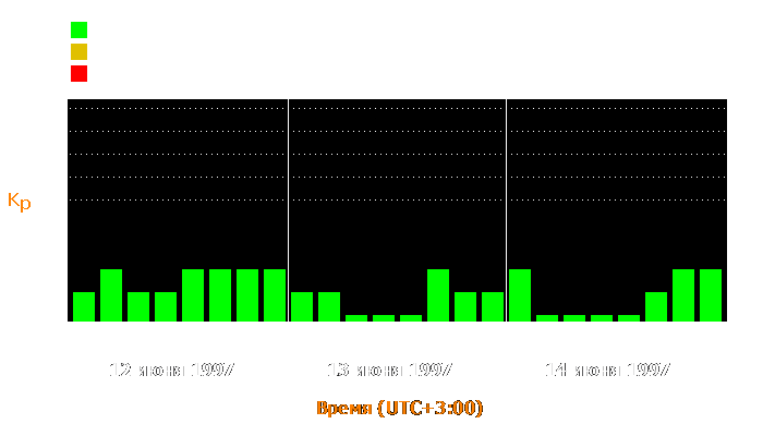 Состояние магнитосферы Земли с 12 по 14 июня 1997 года