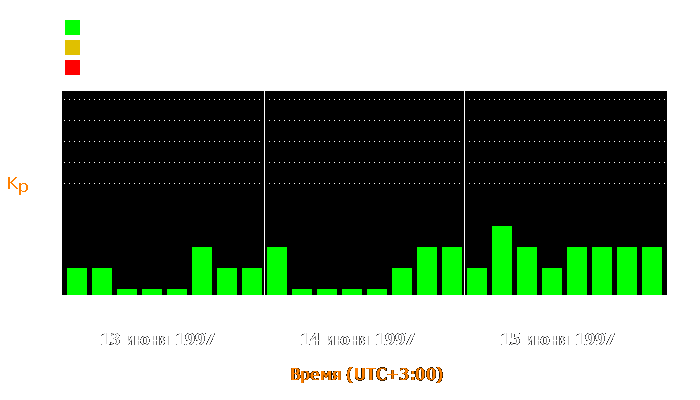 Состояние магнитосферы Земли с 13 по 15 июня 1997 года