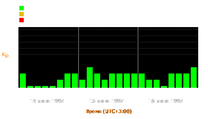 Состояние магнитосферы Земли с 14 по 16 июня 1997 года