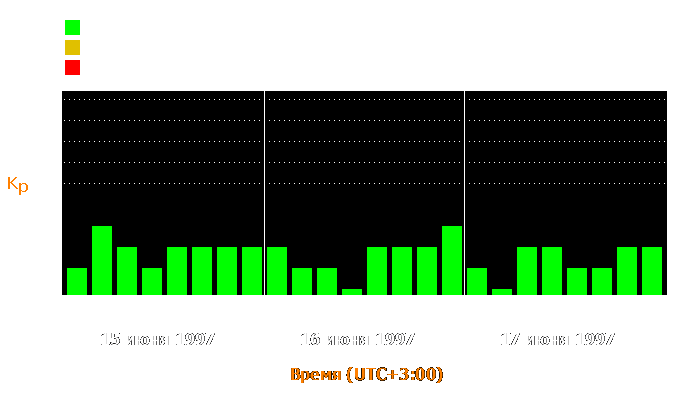 Состояние магнитосферы Земли с 15 по 17 июня 1997 года