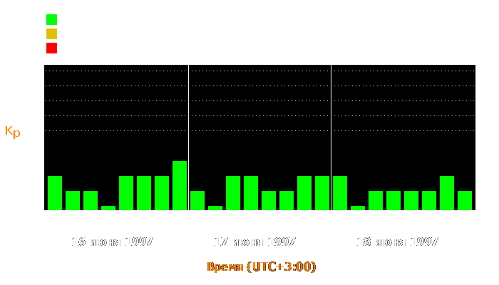 Состояние магнитосферы Земли с 16 по 18 июня 1997 года