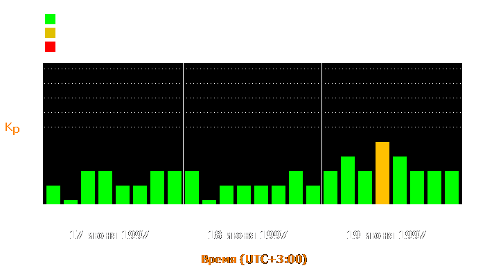 Состояние магнитосферы Земли с 17 по 19 июня 1997 года