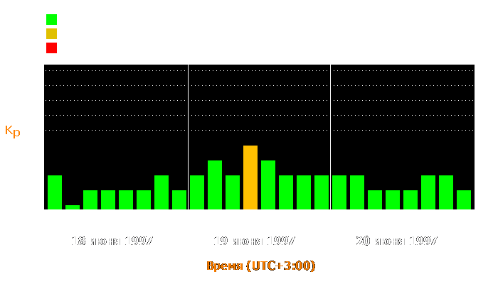 Состояние магнитосферы Земли с 18 по 20 июня 1997 года