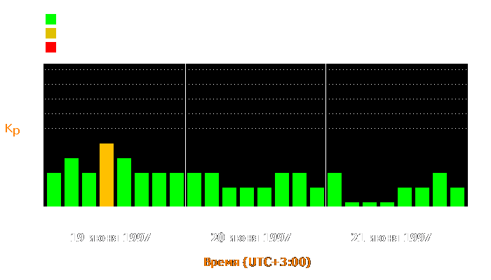 Состояние магнитосферы Земли с 19 по 21 июня 1997 года