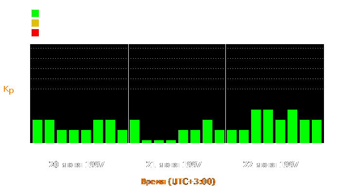 Состояние магнитосферы Земли с 20 по 22 июня 1997 года