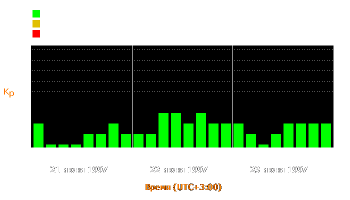 Состояние магнитосферы Земли с 21 по 23 июня 1997 года