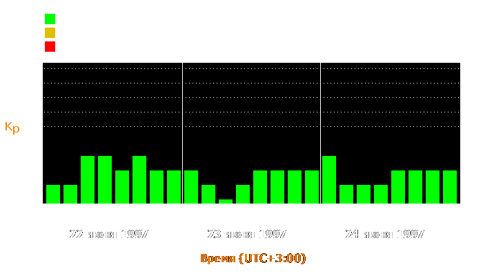 Состояние магнитосферы Земли с 22 по 24 июня 1997 года