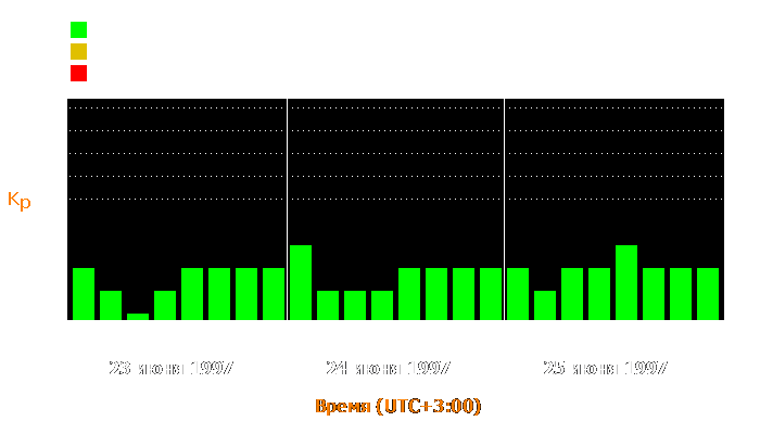 Состояние магнитосферы Земли с 23 по 25 июня 1997 года