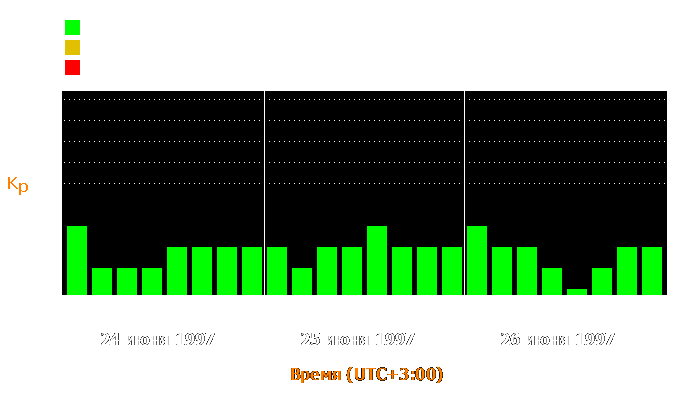 Состояние магнитосферы Земли с 24 по 26 июня 1997 года