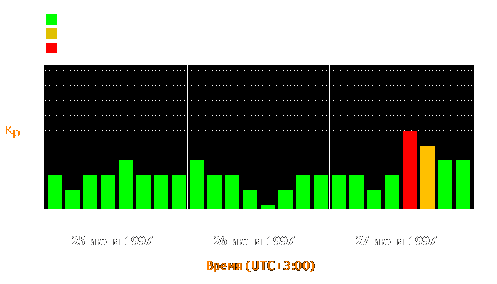 Состояние магнитосферы Земли с 25 по 27 июня 1997 года