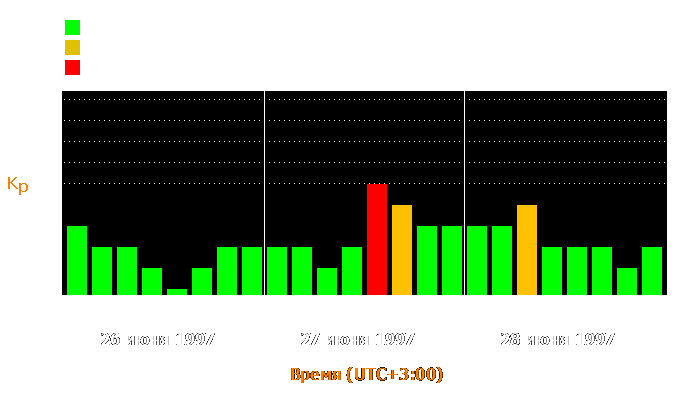 Состояние магнитосферы Земли с 26 по 28 июня 1997 года