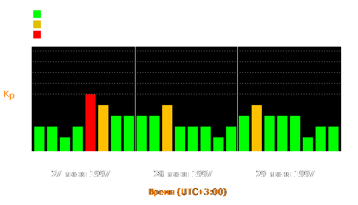 Состояние магнитосферы Земли с 27 по 29 июня 1997 года