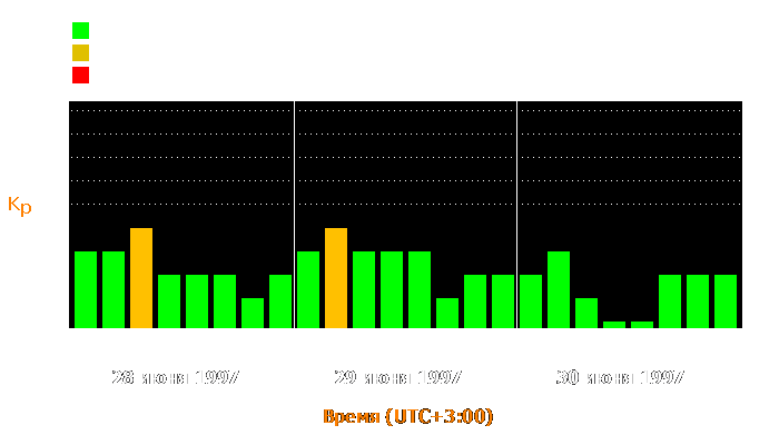 Состояние магнитосферы Земли с 28 по 30 июня 1997 года