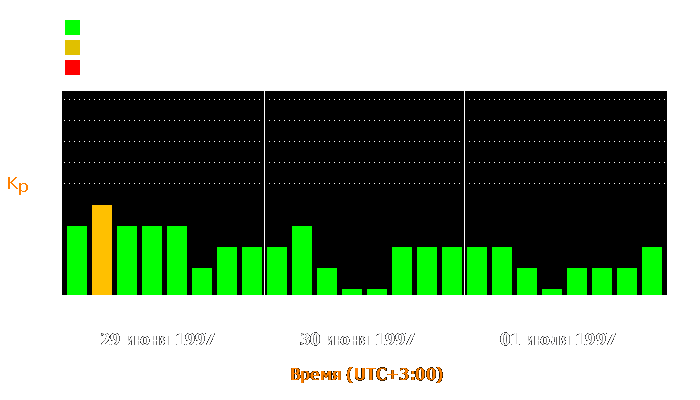 Состояние магнитосферы Земли с 29 июня по 1 июля 1997 года