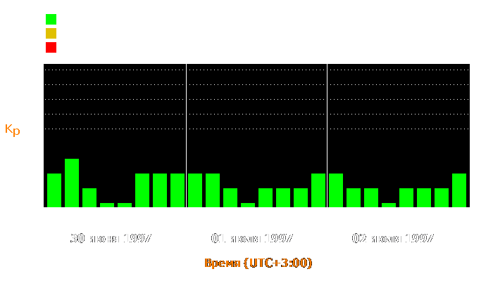 Состояние магнитосферы Земли с 30 июня по 2 июля 1997 года