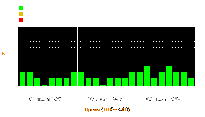 Состояние магнитосферы Земли с 1 по 3 июля 1997 года